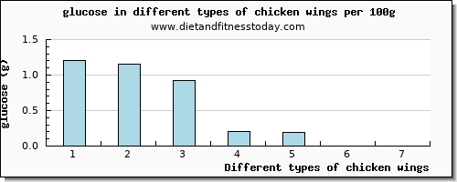 chicken wings glucose per 100g